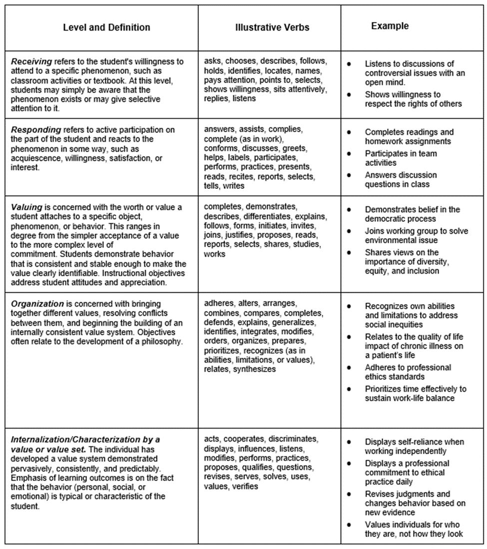 Krathwohl’s taxonomy is associated with verbs typically utilized to describe its level of valuing 1