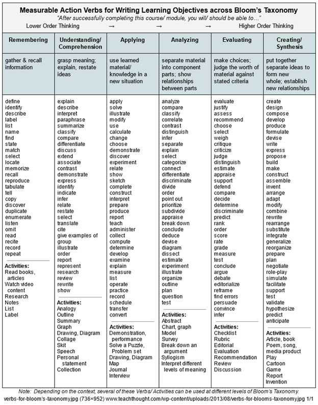 Bloom's verbs graphic