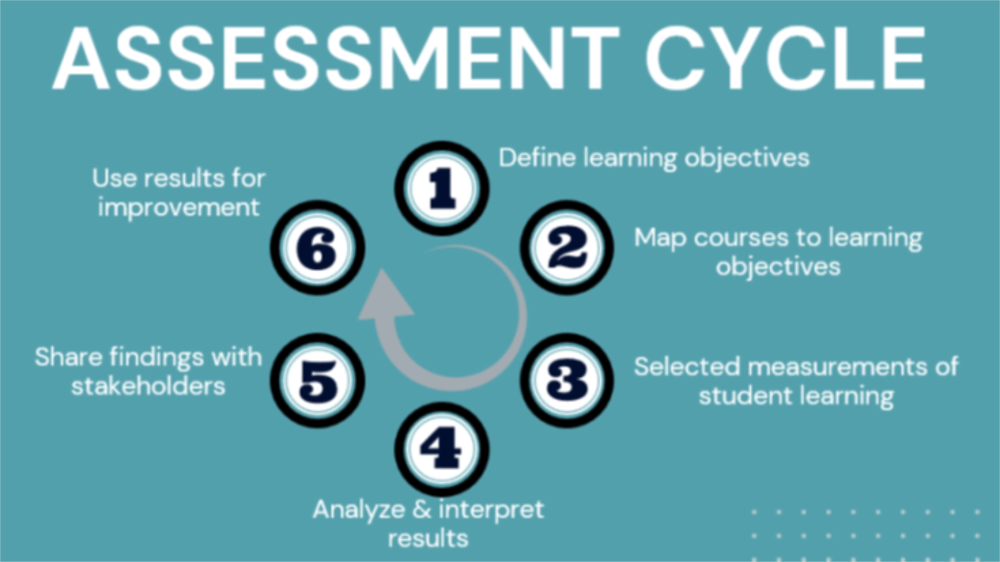 Submitting Documents Assessment Cycle Graphic 1